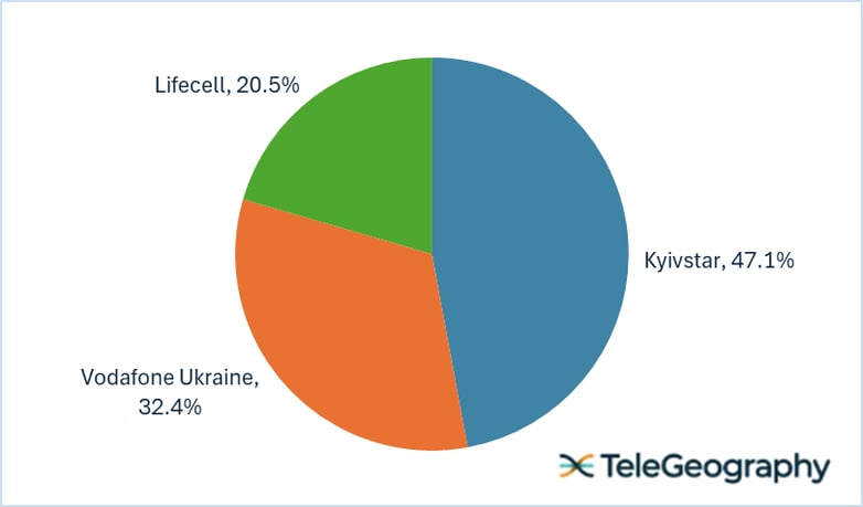 Sep-25 Mob Mkt Share