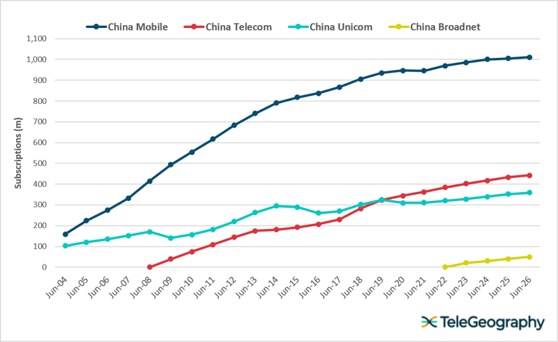Sep-26 China Mobile Market Growth