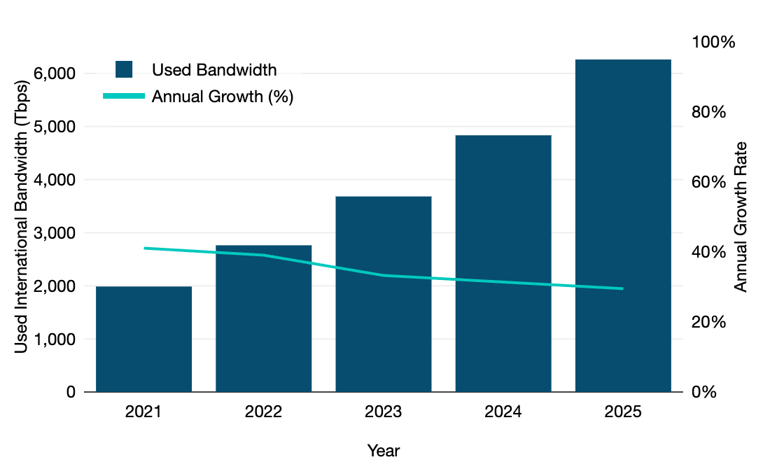 TeleGeography_gb_cp_content_growth_global
