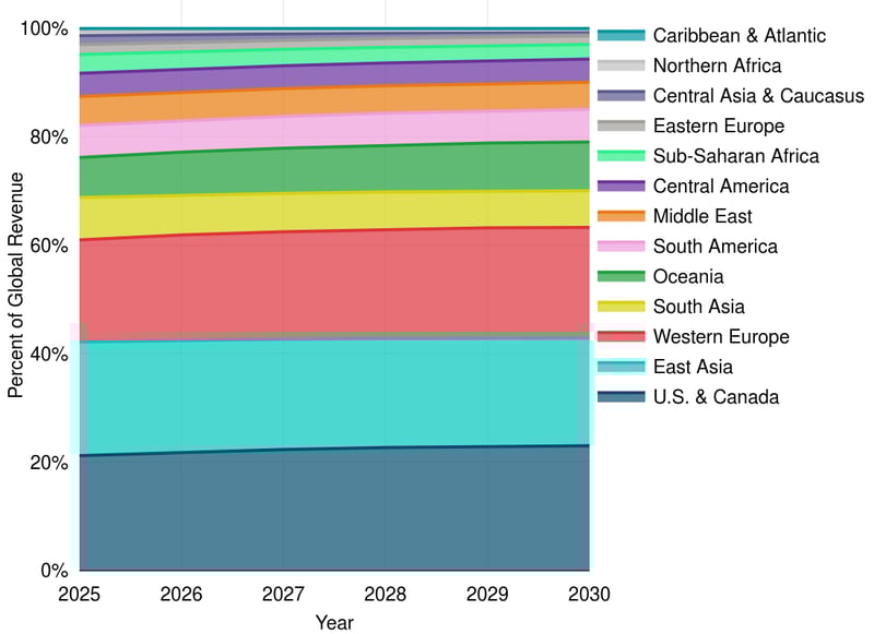 Regional DIA Port Revenues: 2025-2030 (USD millions)