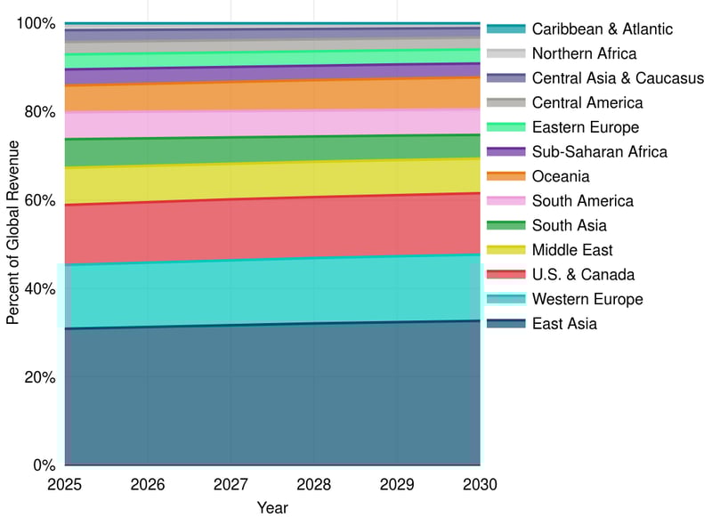 Regional MPLS Port Revenues: 2025-2030 (USD millions)