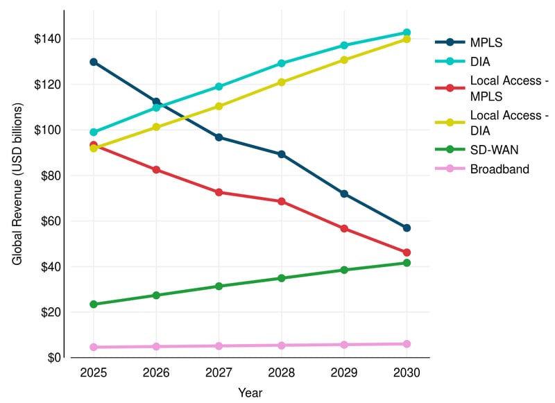 Global Revenue Forecasts for Major WAN Products: 2025-2030