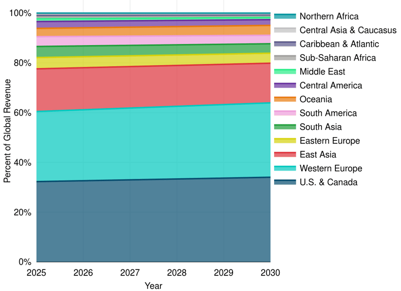 Regional SD-WAN Port Revenues: 2025-2030 (USD millions)