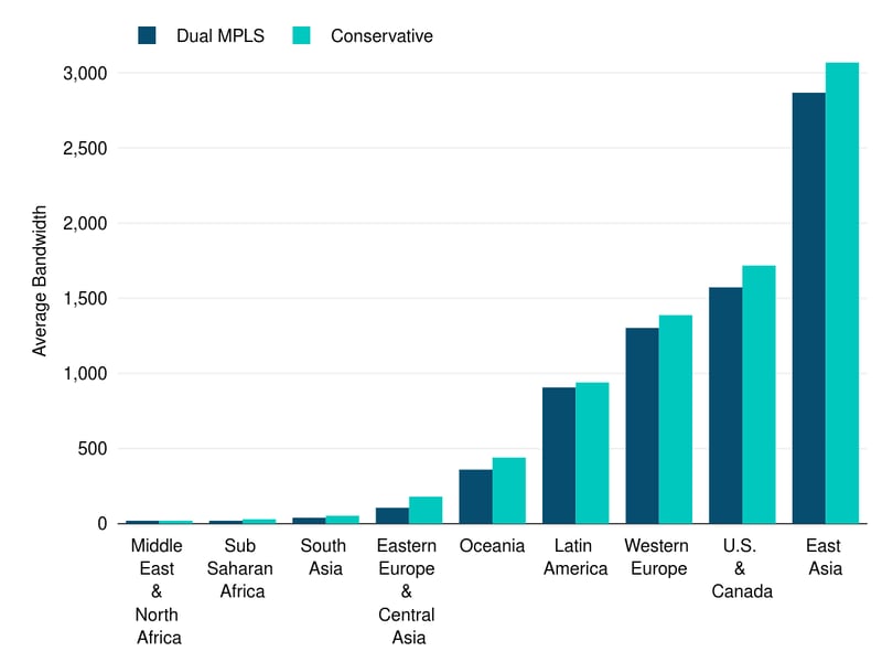 Average Total Bandwidth per Site in Each Subregion—Dual MPLS WAN vs. Conservative Tiered Hybrid WAN