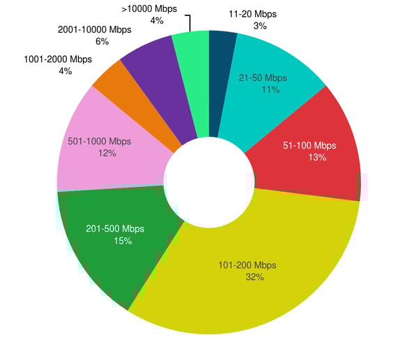 Distribution of Total Site Speeds—Conservative Tiered Hybrid WAN