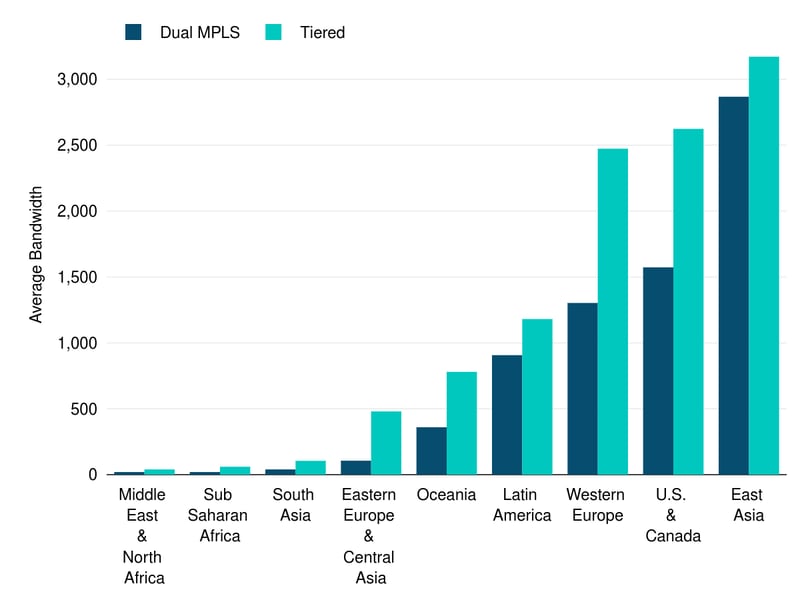 Average Total Bandwidth per Site in Each Subregion—Dual MPLS WAN vs. Tiered Hybrid WAN