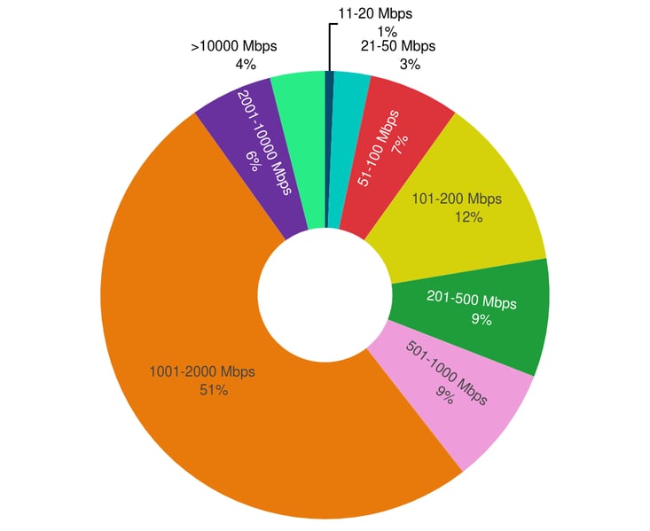 Distribution of Total Site Speeds—Tiered Hybrid WAN