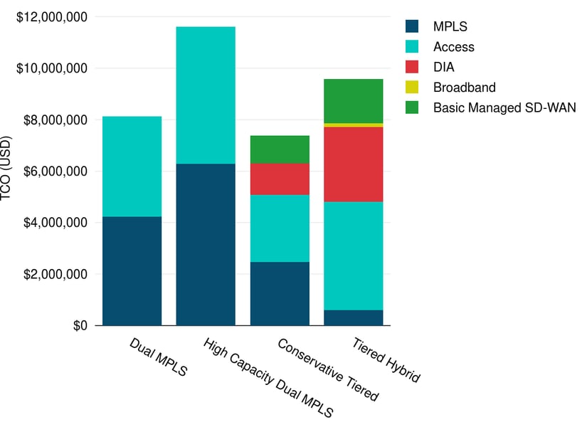 Original Dual MPLS, High Capacity Dual MPLS, Conservative Tiered Hybrid, and Tiered Hybrid WAN Scenario TCOs