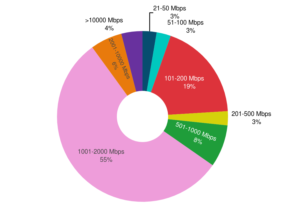 Bandwidth and Price for an AI-Ready, Internet-First Network