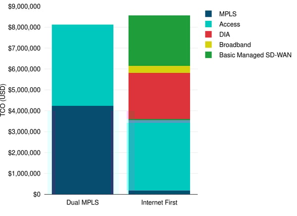 Original Dual MPLS and Internet-First WAN Scenario TCOs