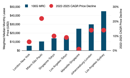 Weighted Median 100 Gbps Wavelength Prices & CAGR Price Decline on Global Routes