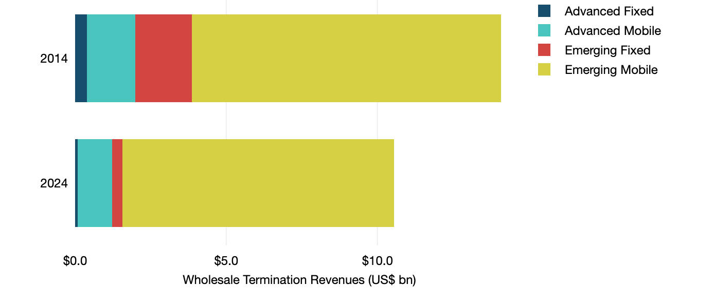 international voice Wholesale Revenues by Market Type, 2014 and 2024