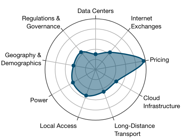 Kuala Lumpur future_growth_rank_1