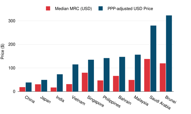 $/Mbps per Month (USD)