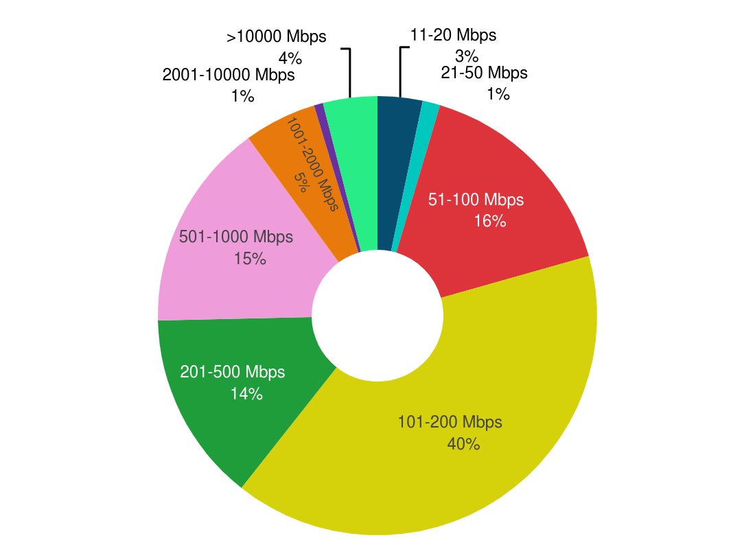 Wan Note Creating an AI-Ready Network with Hub and Spoke WAN