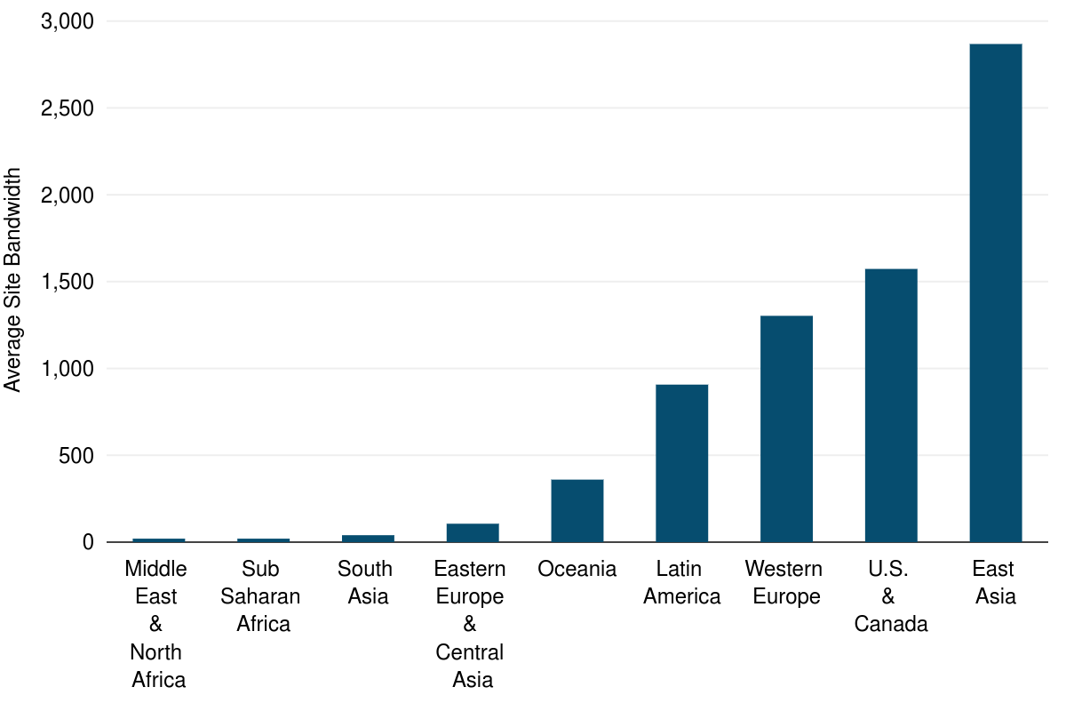 Average Total Bandwidth per Site in Each Subregion—Dual MPLS WAN