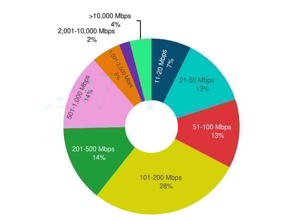 Distribution of Total Site Speeds—Dual MPLS WAN