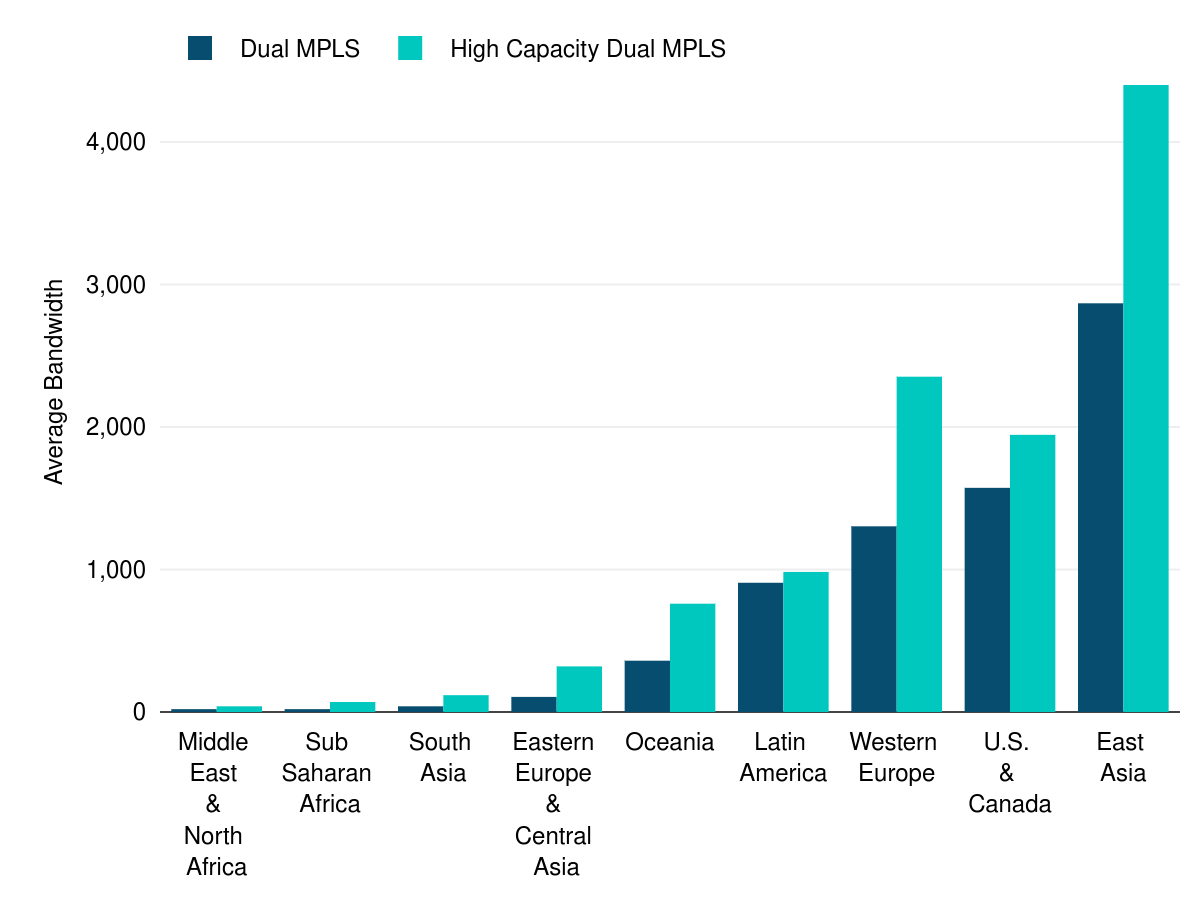 Average Total Bandwidth per Site in Each Subregion—Dual MPLS WAN vs. High Capacity Dual MPLS WAN
