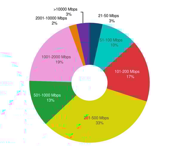 Distribution of Total Site Speeds—High Capacity Dual MPLS WAN