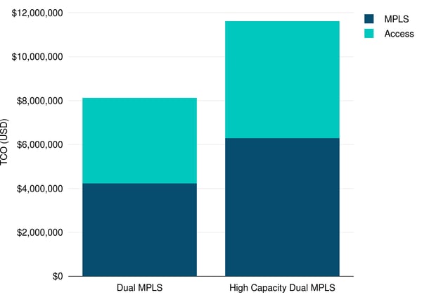 Original Dual MPLS and High-Capacity Dual MPLS Scenario TCOs