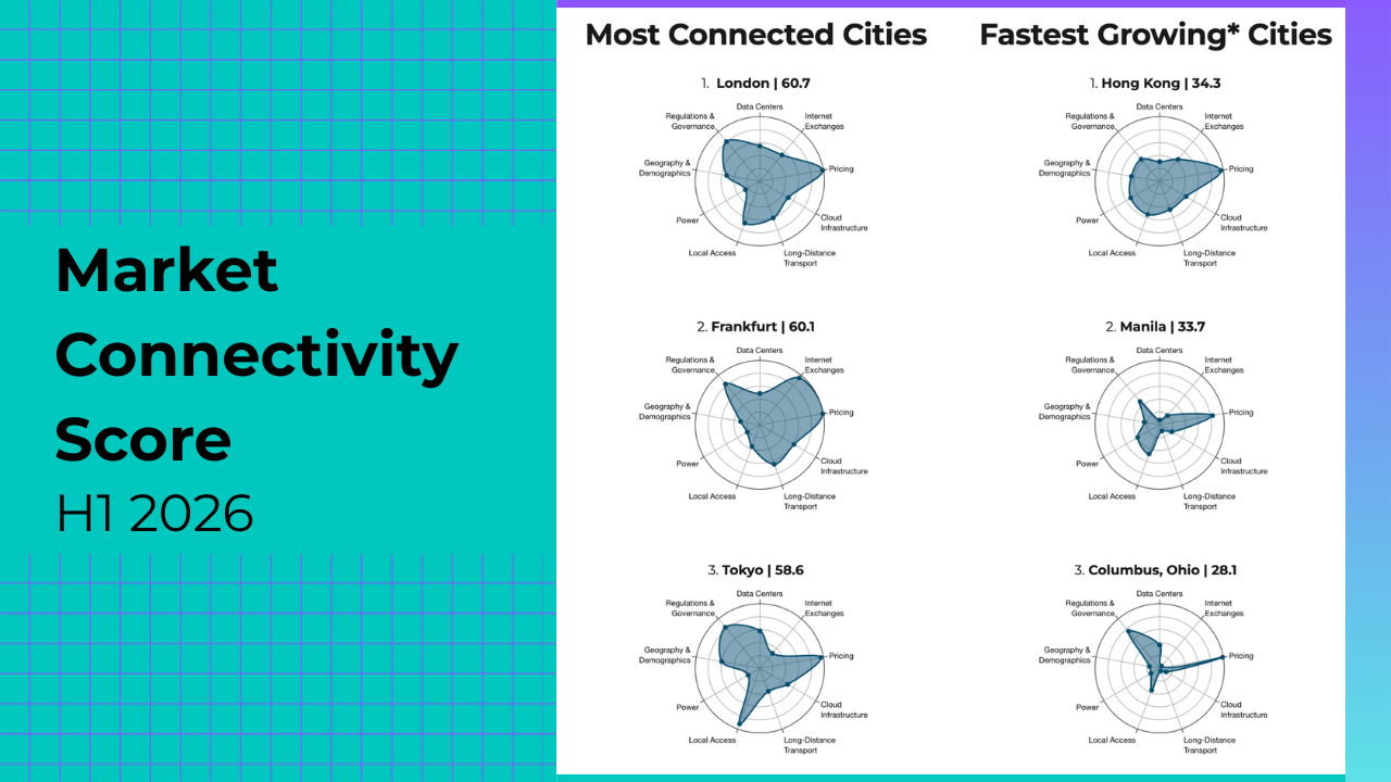 Most Connected & Fastest Growing Cities: Market Connectivity Score, H1 2026